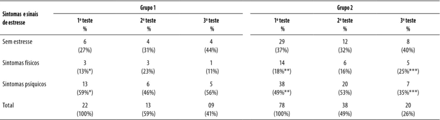 Tabela 4. Distribuição total e percentual dos sintomas e sinais físicos e psíquicos de estresse no perioperatório de acordo com o Inventário 