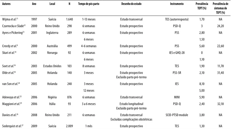 Tabela 3. Estudos quantitativos de prevalência do TEPT relacionado ao parto