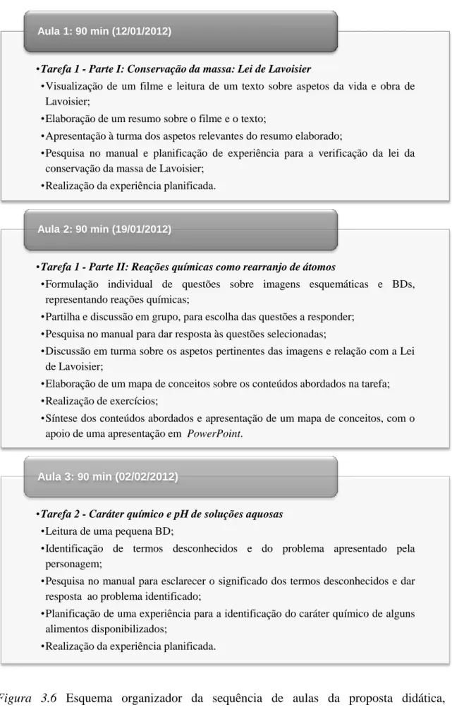 Figura  3.6  Esquema  organizador  da  sequência  de  aulas  da  proposta  didática,  evidenciando os diferentes momentos das tarefas