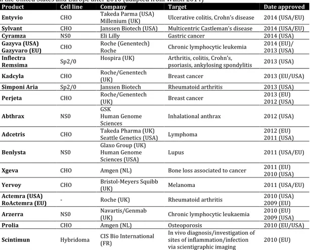 Table 1.1 Monoclonal antibody (mAb)-based biopharmaceuticals produced in mammalian cells, approved  in the United States and Europe after 2010 (adapted from Walsh 2014)  