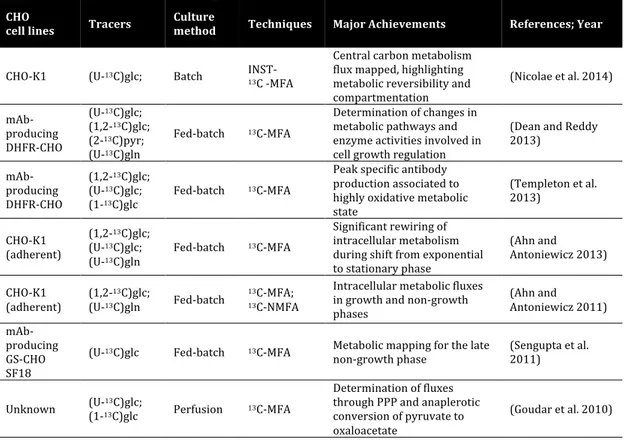 Table  1.2  Compilation  of  recent  studies  performed  on  CHO  cells  using  isotopic  tracers  (Ahn  and  Antoniewicz 2012; Lewis et al