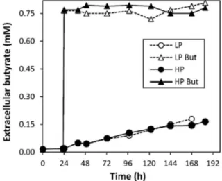 Figure  2.3  Extracellular  butyrate  concentration  profiles  under  control  and  treated  (But)  conditions  for  culture set I