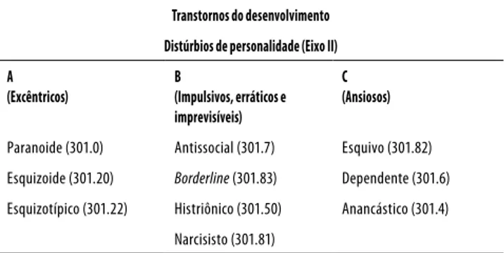 Tabela 5. Transtornos de personalidade do DSM-IV