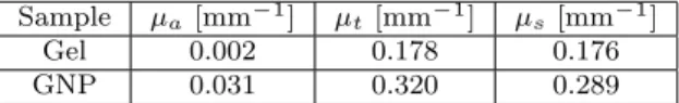 Table 1 Measured optical properties of the agar gel phantom and a mixture of gold nanoparticles (GNP) and agar gel.