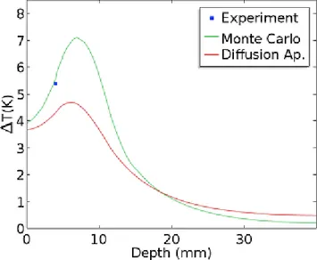 Fig. 3 Comparison of simulation and experimentally mea- mea-sured increase in temperature, 4 mm below surface
