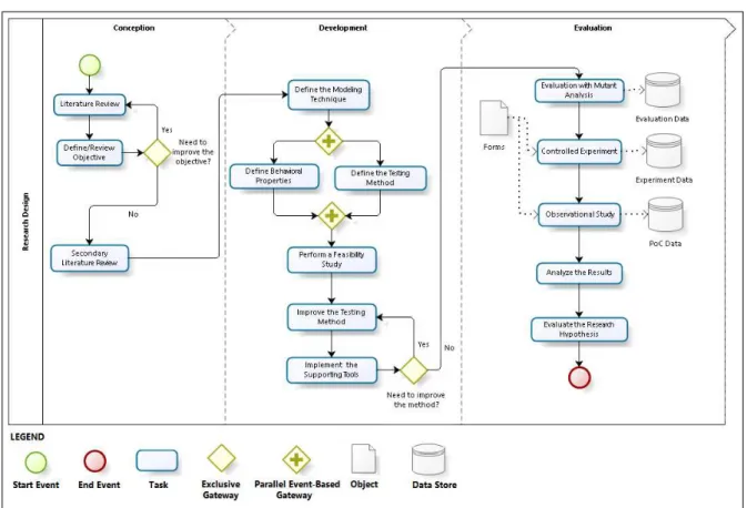 Figure 1 – Research Methodology