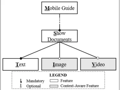 Figure 2 – A small part of the Mobile Visit Guides DSPL feature model