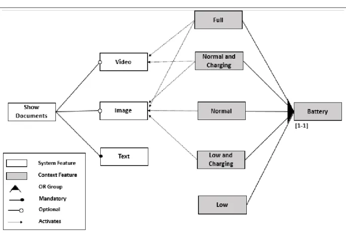 Figure 5 – Example of Context-Aware Feature Model