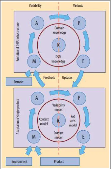 Figure 6 – Classical SPL model with MAPE-K model