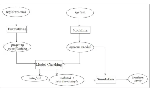 Figure 9 – Model Checking Process Overview.