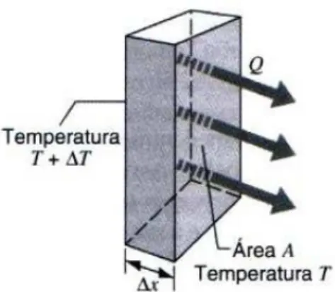 Figura 3.2- Esquema da quantidade de calor que atravessa uma superfície retangular de  área A e espessura x (retirado de Resnick et al