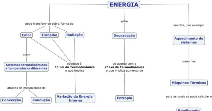 Figura 3.8- Esquema organizador da subunidade “A energia no 
