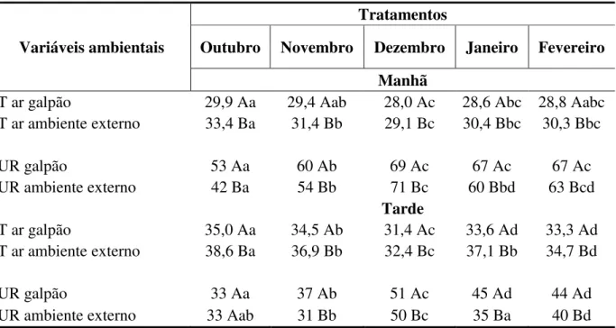 Tabela 1  –  Média das variáveis ambientais correspondentes à temperatura do ar  –  T ar (ºC) e  umidade relativa do ar  –  UR (%), durante os turnos manhã e tarde 