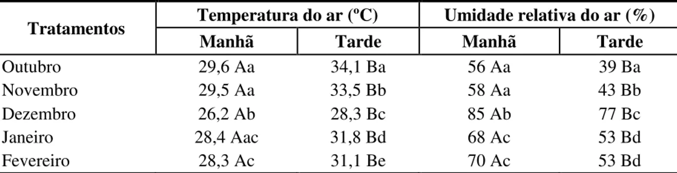 Tabela  2  –   Média  das  variáveis  ambientais  correspondentes  à  temperatura  do  ar  (ºC)  e  umidade relativa do ar (%), coletadas na sala de espera, durante os turnos manhã e tarde 