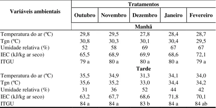 Tabela 4  –  Valores médios obtidos no interior do galpão referente aos atributos Temperatura  do ar (ºC), Temperatura do Globo Negro  –  Tgn (ºC), Umidade relativa do ar (%), Índice de  Temperatura do Globo e Umidade (ITGU) e Índice de Entalpia Conforto (