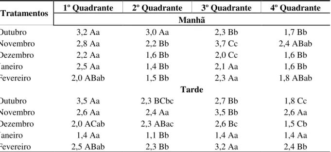 Figura 9  –  Médias da velocidade dos ventos obtidas por quadrante, durante o turno da manhã 