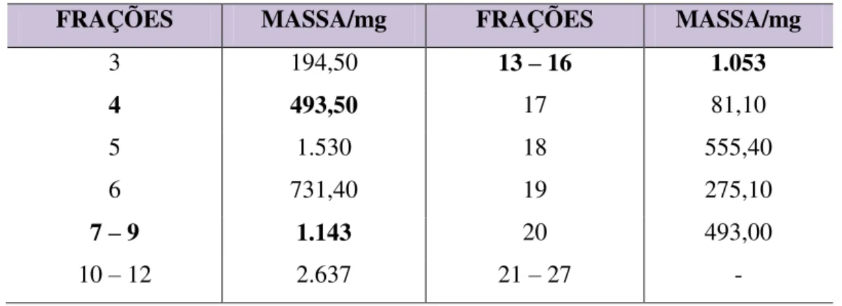 Tabela 05 – Frações resultantes do fracionamento cromatográfico de TTRE. 