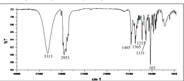 Figura 42 – Espectro de absorção na região do infravermelho de SM-1 
