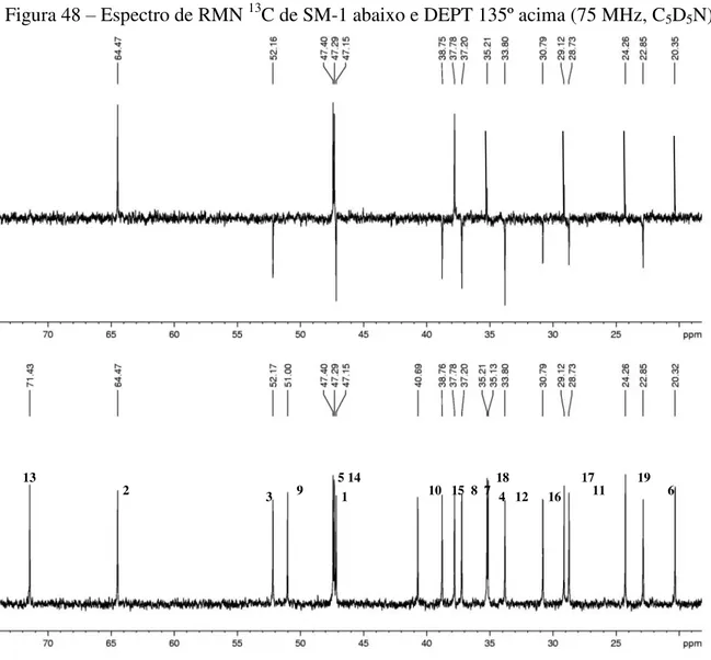 Figura 48 – Espectro de RMN  C de SM-1 abaixo e DEPT 135º acima (75 MHz, C 5 D 5 N). 