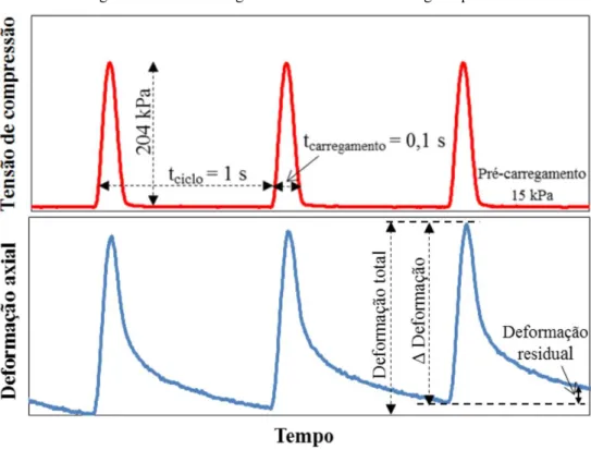 Figura 10. Ciclo de carga do ensaio Uniaxial de Carga Repetida. 