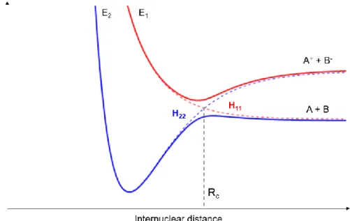Figure 2.1. Schematics of adiabatic and diabatic potential energy curves for an atom-atom collision