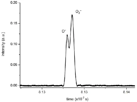 Figure 3.14. Typical Time-of-flight mass spectrum of the projectile beam (O 2 − /O − ) at 200 eV in laboratory frame