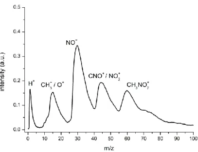 Figure 3.17. Time-of-flight mass spectrum of positive ions detection in O 2 −  + CH 3 NO 2  at 1300 eV (lab frame)