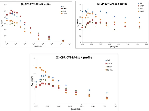 Figure 2. CYP reaction velocity (k obs ) in function of the NaCl concentration, for the WT and mutant  forms of CPR with CYP1A2 (A), CYP2A6 (B) or CYP3A4 (C)