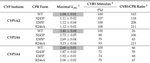 Table 4. Effect of CYB5 on CPR/CYP combinations.