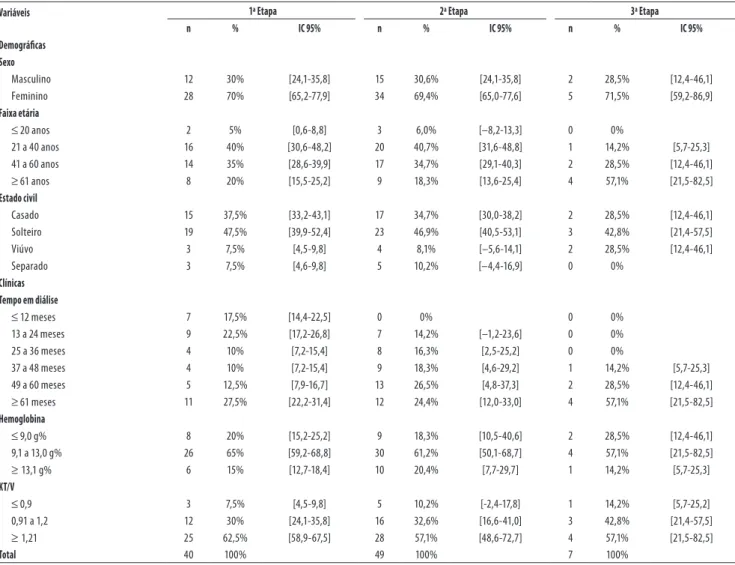 Tabela 2. Variáveis sociodemográficas dos pacientes com risco de suicídio nas três etapas do estudo