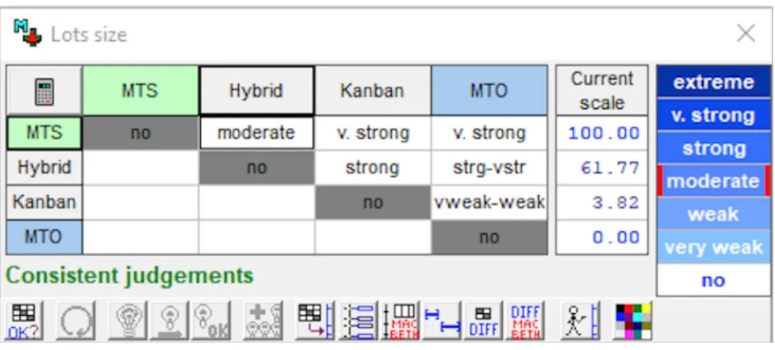 Figure 6:Pinpointing Mistakes matrix of Macbeth judgements  Figure 4 Phases comprising the construction of the Macbeth model 1