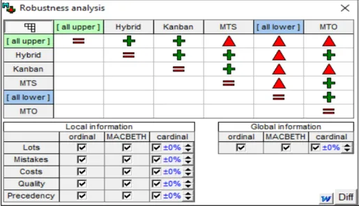 Figure 13: Robustness Analysis – Full information 