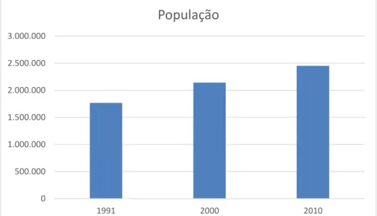 Gráfico 1 – Crescimento populacional da cidade de Fortaleza no período de 1991-2010. 