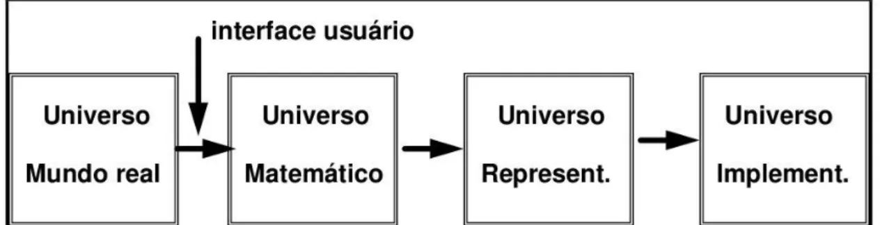 Figura 6 – Modelagem de dados segundo o paradigma dos quatro universos. 