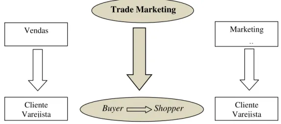 Figura 02 – As relações de marketing, vendas e trade marketing com o mercado. 