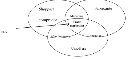 Figura 02 - Trade marketing como área de integração. 