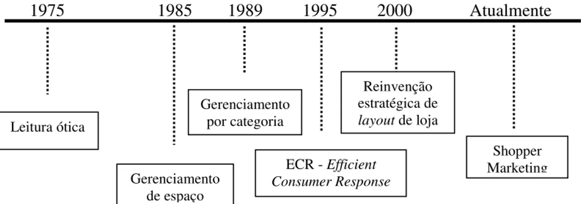 Figura 03 – Evolução dos conceitos e origem de shopper marketing. 