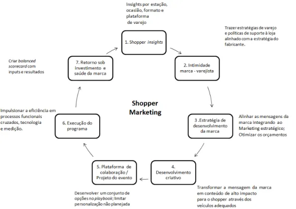 Figura 09 – A chave para melhores práticas de shopper marketing. 