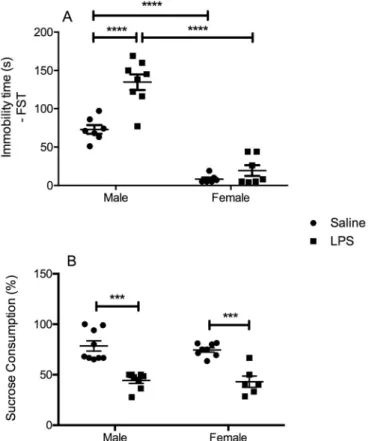 Fig. 1. E ﬀ ect of LPS (0.5 mg/kg, i.p.) in the duration of immobility (in seconds) in the forced swimming test (A) and in the % of sucrose preference in the  su-crose consumption test (B)