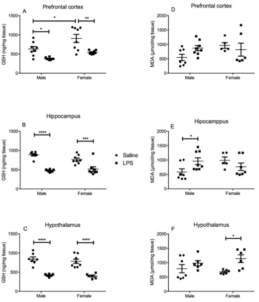 Fig. 5. E ﬀ ect of LPS (0.5 mg/kg, i.p.) in reduced glutathione (GSH) levels and lipid peroxidation in the prefrontal cortex (A, D), hippocampus (B, E) and hypothalamus (C, F)