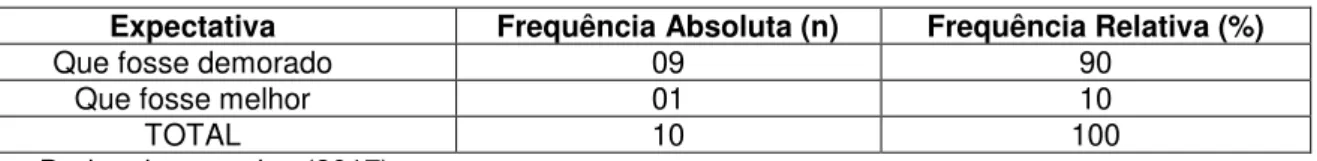 Tabela  04:  Resultados  segundo  a  expectativa  a  respeito  da  capacidade  e  prestação de serviços da agência dos Correios de Maracanaú