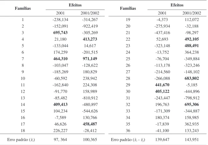 TABELA 1. Estimativas dos efeitos da capacidade geral de combinação ( e  ) associados aos gru- gru-pos I e II para rendimento de grãos, de acordo com o modelo de Griffing (1956), com adaptação de  Geraldi &amp; Miranda Filho (1988)