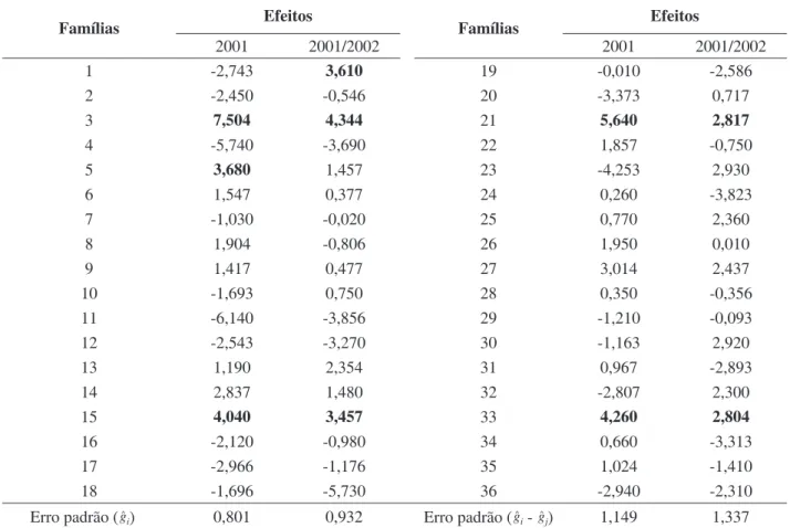 TABELA 2. Estimativas dos efeitos da capacidade geral de combinação ( e  ) associados aos grupos  I e II para capacidade de expansão, de acordo com o modelo de Griffing (1956), com adaptação de  Geraldi &amp; Miranda Filho (1988)