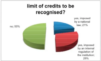 Fig. 4. Presence of a threshold of credits to recognised in Accreditation / Recognition of Prior Learning systems 