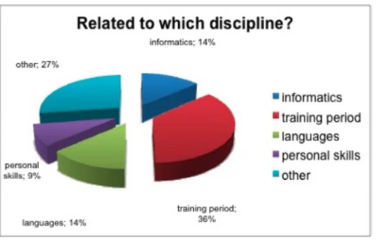 Fig. 5. Academic activities where the prior experiental learning are mainly recognised 