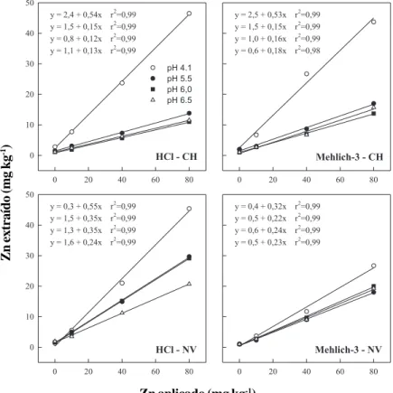 FIGURA 1. Teores de zinco num Nitossolo Vermelho (NV) e num Cambissolo Húmico (CH), extraídos com solução de HCl 0,1 mol L -1  ou pela solução de Mehlich-3, nas amostras coletadas após o primeiro cultivo de milho, em função da adição de doses de zinco em d