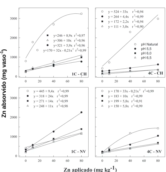 FIGURA 5. Quantidade de zinco acumulada na parte aérea do primeiro (1C) e do quarto (4C) cultivos de milho em casa-de-vegetação, com duração de 30 dias cada, em função da adição de doses de zinco num Nitossolo Vermelho (NV) e num Cambissolo Húmico (CH) em 