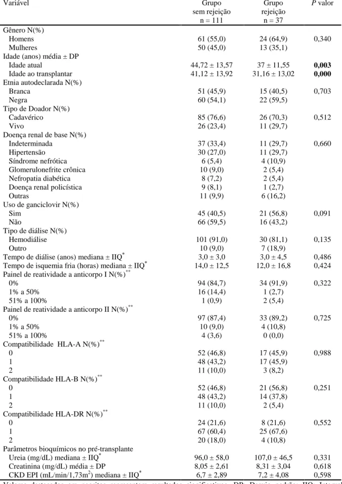 Tabela 2. Características clínicas e demográficas dos indivíduos transplantados Variável Grupo sem rejeição n = 111 Grupo rejeiçãon = 37 P valor Gênero N(%) Homens Mulheres