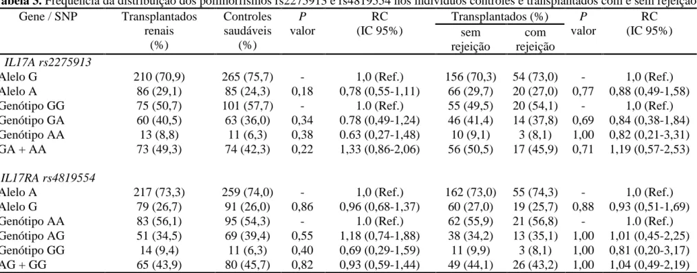 Tabela 3. Frequência da distribuição dos polimorfismos rs2275913 e rs4819554 nos indivíduos controles e transplantados com e sem rejeição