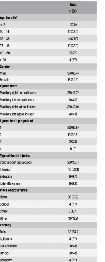 Table 2 -  Distribution of pediatric dental injury according time  elapsed before treatment, initial treatment performed and  follow-up